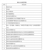 <b>为贯彻落实党的二十大和二历次全会</b>